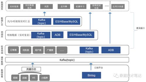 怎樣不停請(qǐng)求接口實(shí)現(xiàn)實(shí)時(shí)刷新 快狗打車(chē)實(shí)時(shí)數(shù)倉(cāng)與基于Hologres的數(shù)據(jù)服務(wù)建設(shè)實(shí)踐